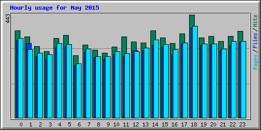 Hourly usage for May 2015