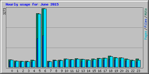 Hourly usage for June 2015