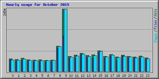 Hourly usage for October 2015
