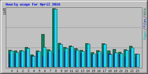 Hourly usage for April 2016