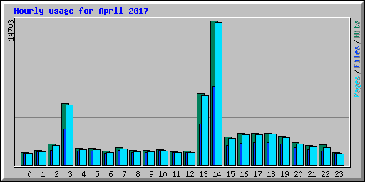 Hourly usage for April 2017